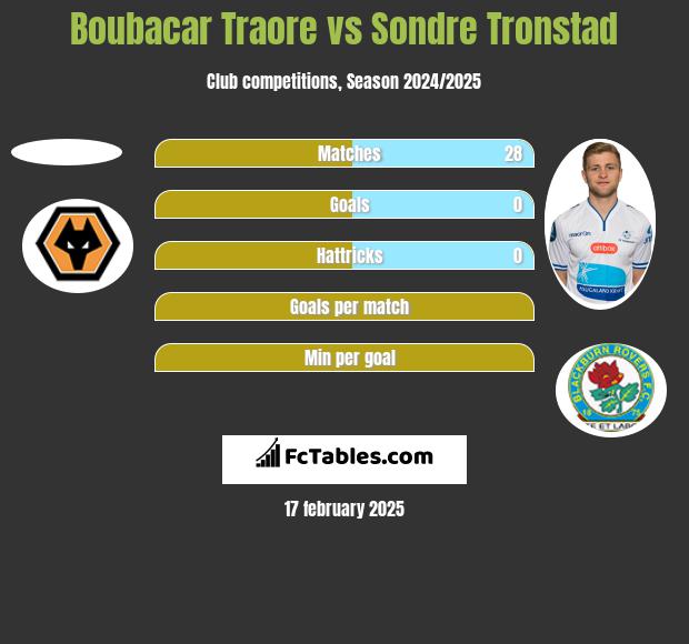 Boubacar Traore vs Sondre Tronstad h2h player stats