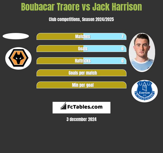 Boubacar Traore vs Jack Harrison h2h player stats