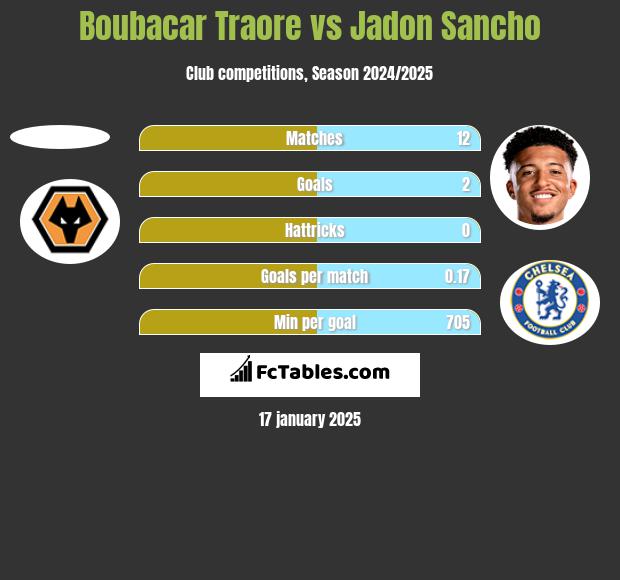 Boubacar Traore vs Jadon Sancho h2h player stats