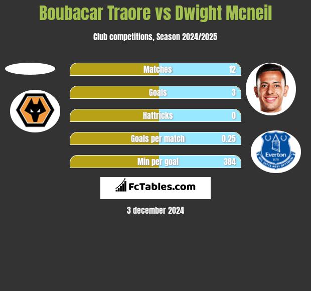 Boubacar Traore vs Dwight Mcneil h2h player stats