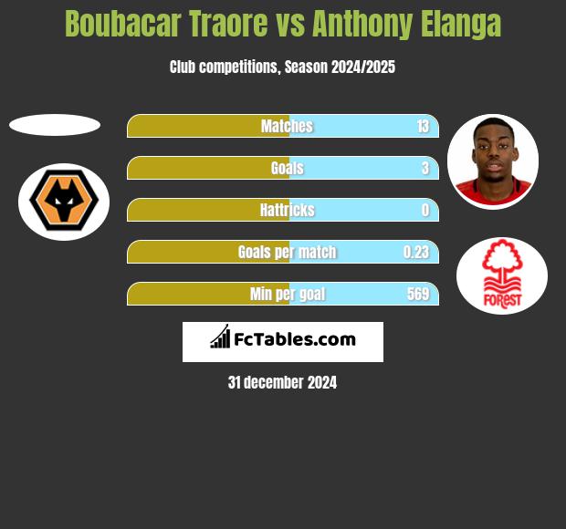 Boubacar Traore vs Anthony Elanga h2h player stats