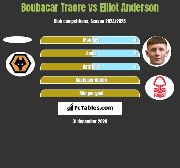 Boubacar Traore vs Elliot Anderson h2h player stats