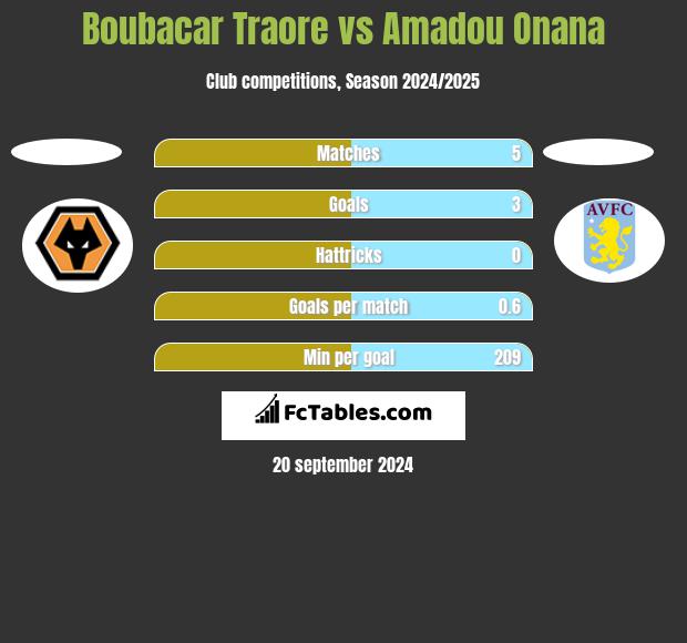 Boubacar Traore vs Amadou Onana h2h player stats