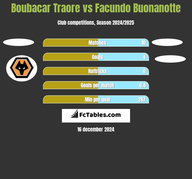 Boubacar Traore vs Facundo Buonanotte h2h player stats