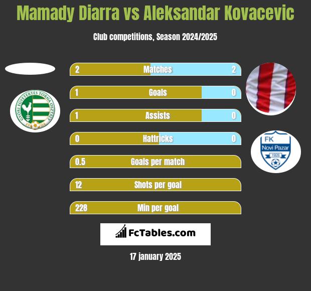 Mamady Diarra vs Aleksandar Kovacevic h2h player stats