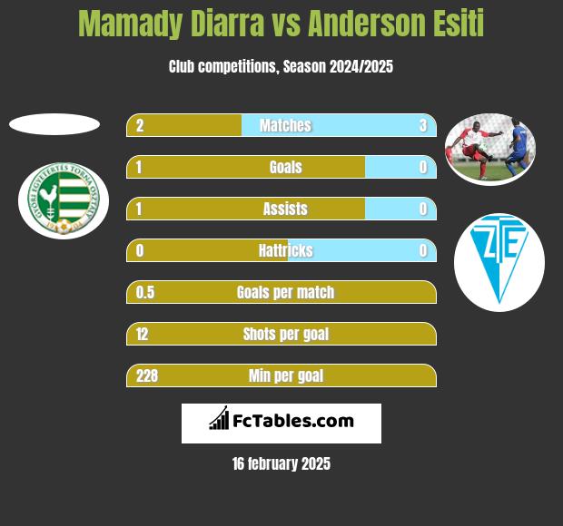 Mamady Diarra vs Anderson Esiti h2h player stats