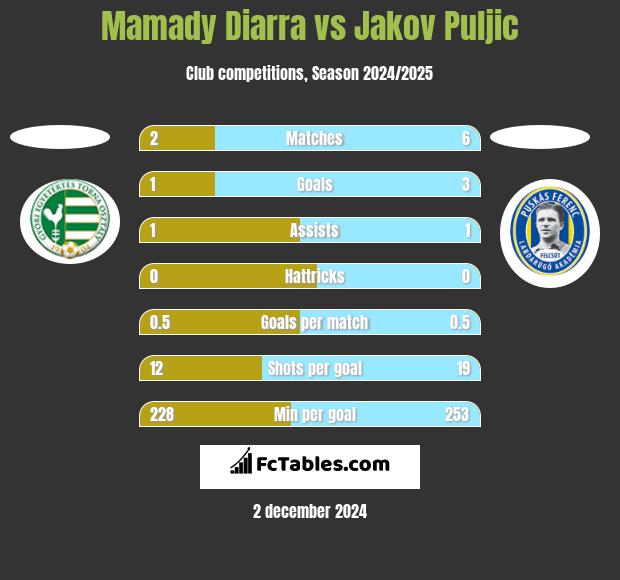 Mamady Diarra vs Jakov Puljic h2h player stats