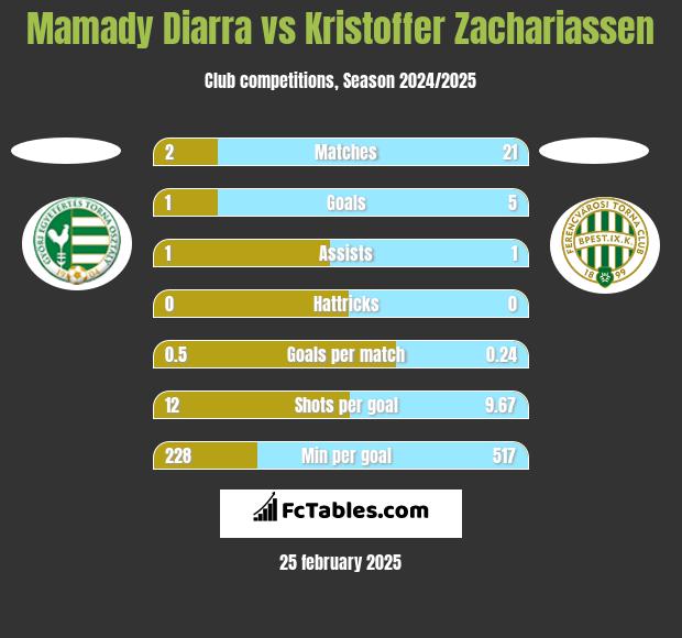 Mamady Diarra vs Kristoffer Zachariassen h2h player stats