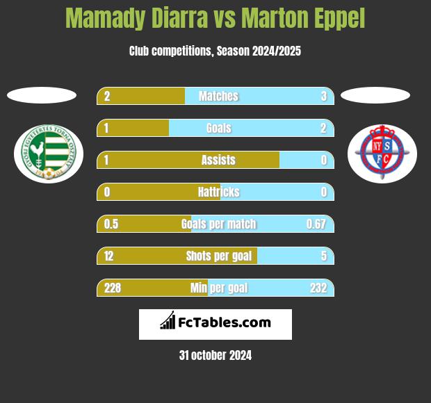 Mamady Diarra vs Marton Eppel h2h player stats