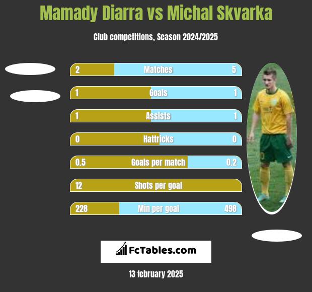 Mamady Diarra vs Michal Skvarka h2h player stats