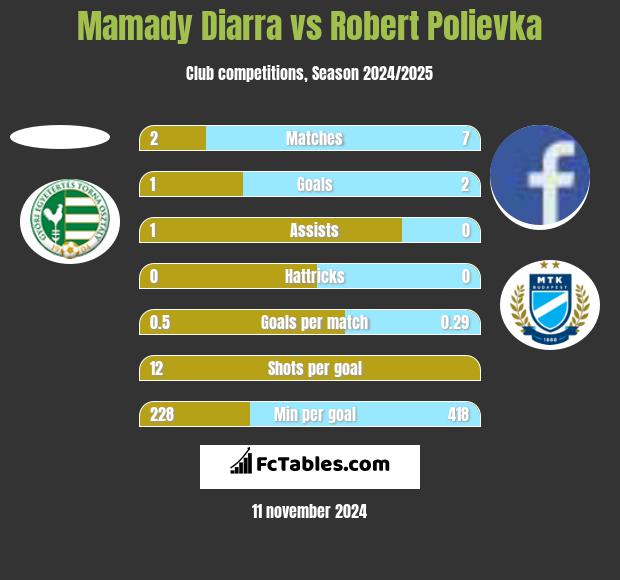 Mamady Diarra vs Robert Polievka h2h player stats