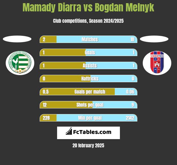 Mamady Diarra vs Bogdan Melnyk h2h player stats