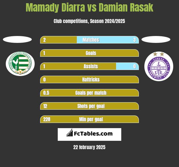 Mamady Diarra vs Damian Rasak h2h player stats