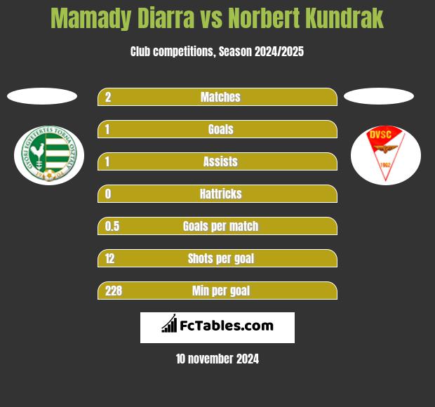 Mamady Diarra vs Norbert Kundrak h2h player stats