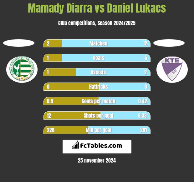 Mamady Diarra vs Daniel Lukacs h2h player stats