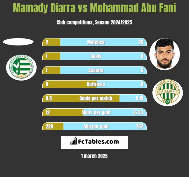 Mamady Diarra vs Mohammad Abu Fani h2h player stats