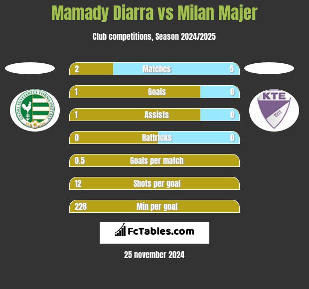 Mamady Diarra vs Milan Majer h2h player stats