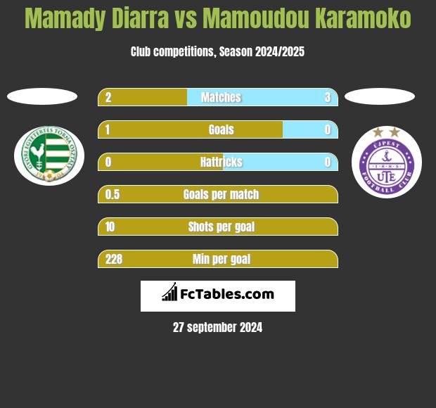 Mamady Diarra vs Mamoudou Karamoko h2h player stats