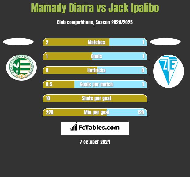 Mamady Diarra vs Jack Ipalibo h2h player stats