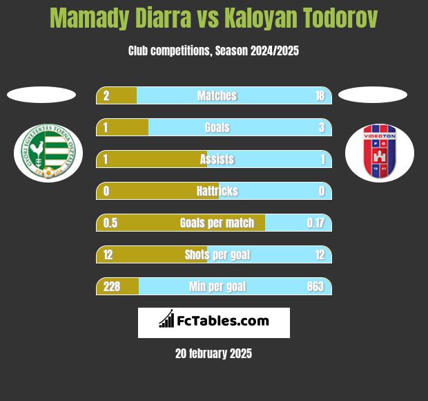 Mamady Diarra vs Kaloyan Todorov h2h player stats