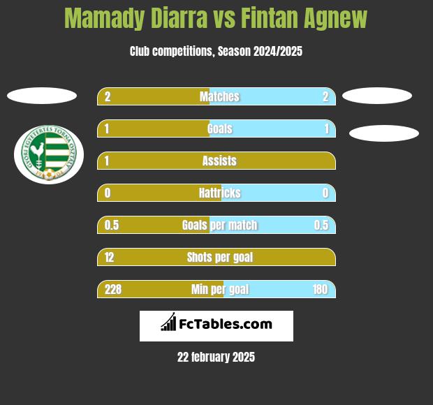 Mamady Diarra vs Fintan Agnew h2h player stats