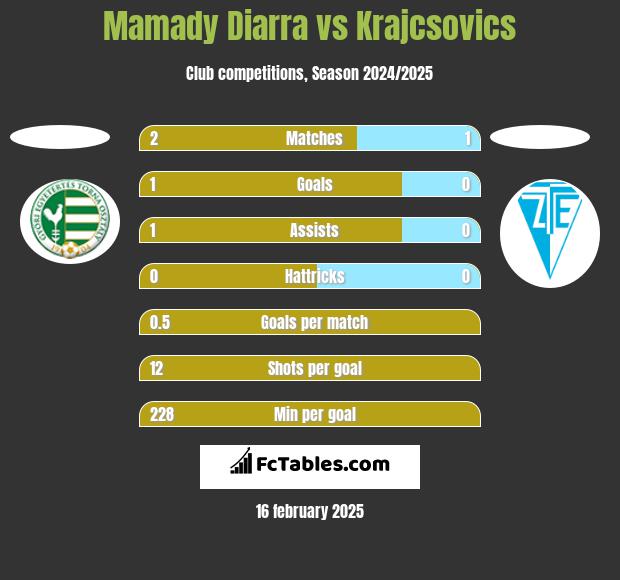 Mamady Diarra vs Krajcsovics h2h player stats