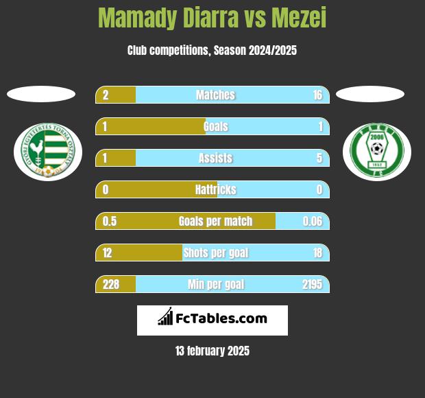 Mamady Diarra vs Mezei h2h player stats