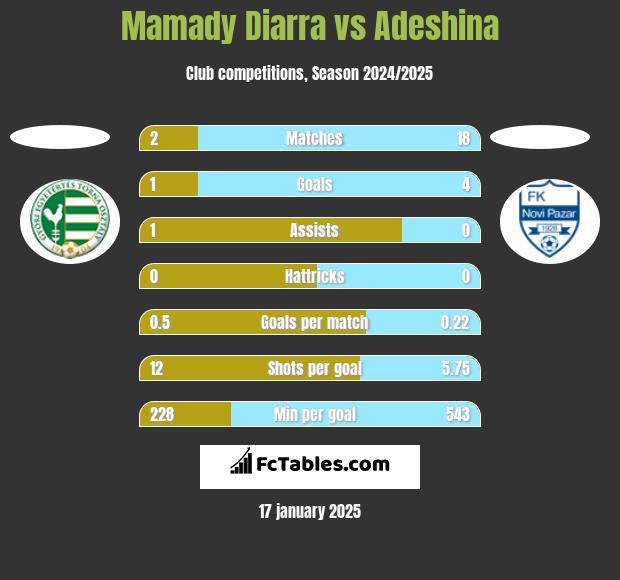 Mamady Diarra vs Adeshina h2h player stats