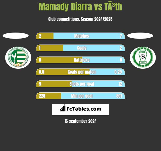 Mamady Diarra vs TÃ³th h2h player stats