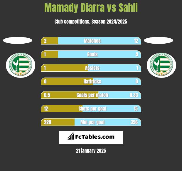 Mamady Diarra vs Sahli h2h player stats