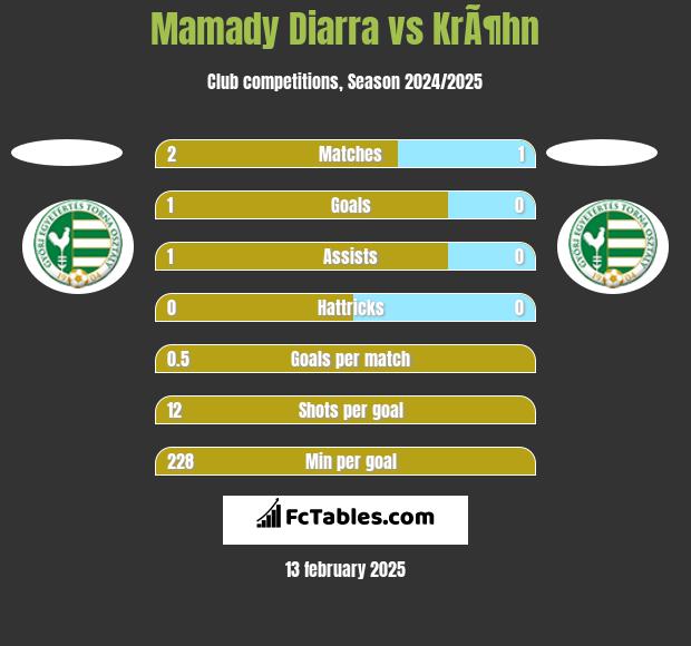 Mamady Diarra vs KrÃ¶hn h2h player stats