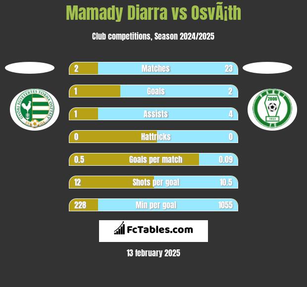 Mamady Diarra vs OsvÃ¡th h2h player stats