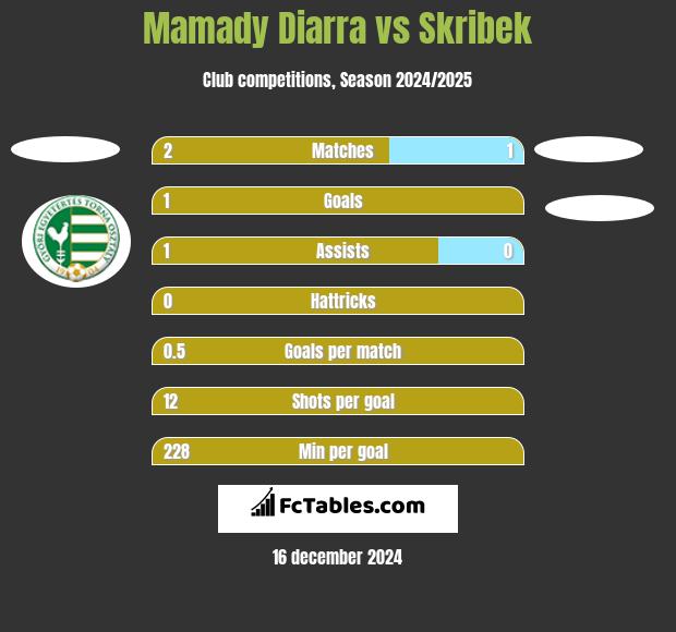 Mamady Diarra vs Skribek h2h player stats