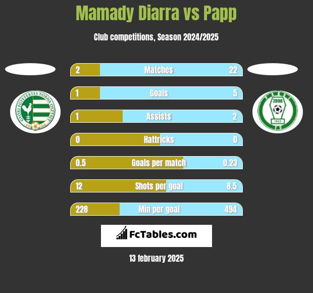 Mamady Diarra vs Papp h2h player stats