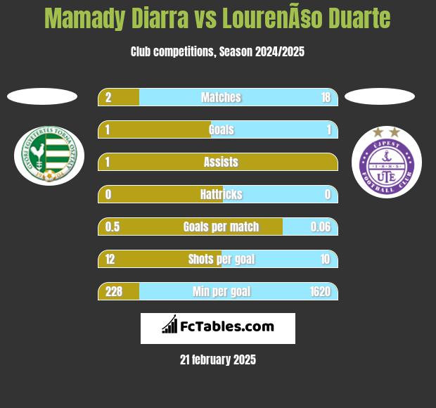 Mamady Diarra vs LourenÃ§o Duarte h2h player stats