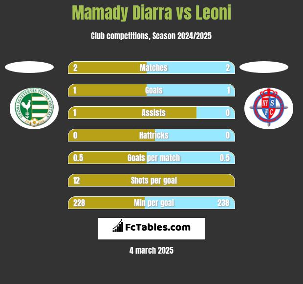 Mamady Diarra vs Leoni h2h player stats