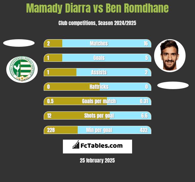 Mamady Diarra vs Ben Romdhane h2h player stats