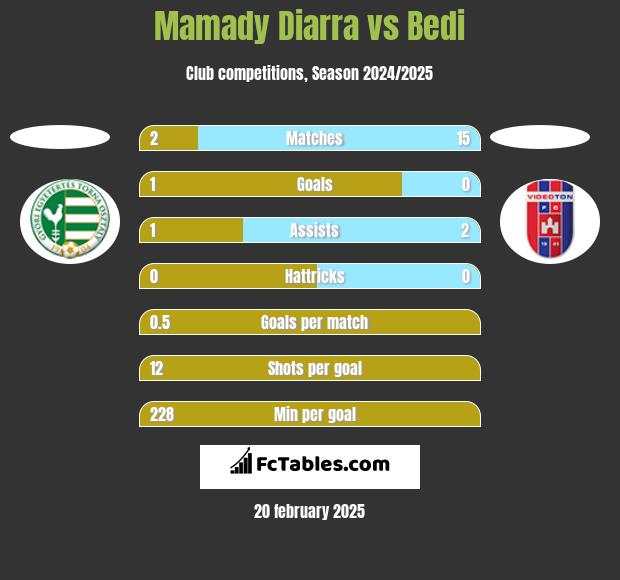 Mamady Diarra vs Bedi h2h player stats