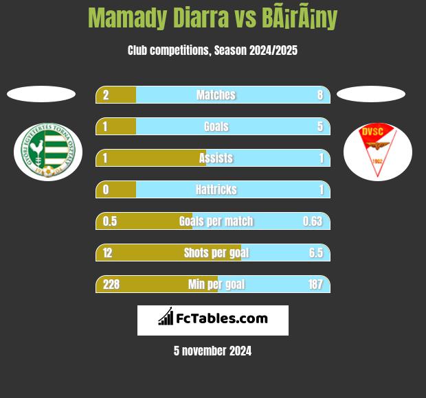 Mamady Diarra vs BÃ¡rÃ¡ny h2h player stats