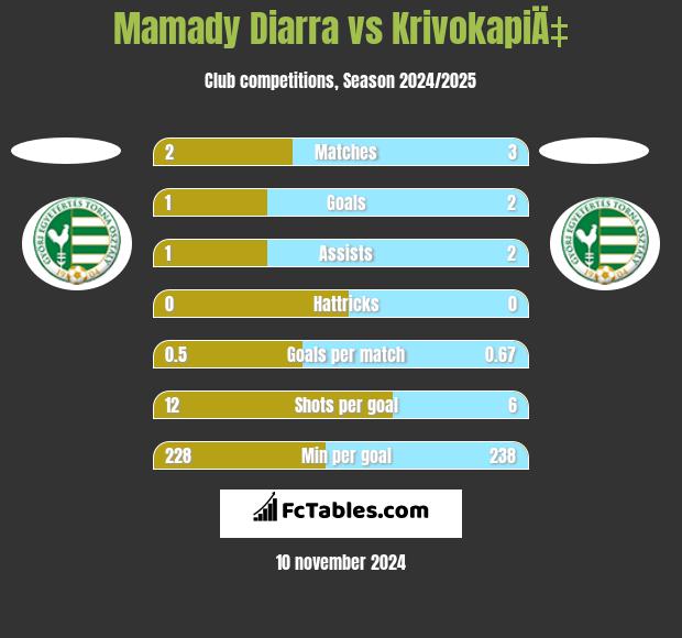 Mamady Diarra vs KrivokapiÄ‡ h2h player stats