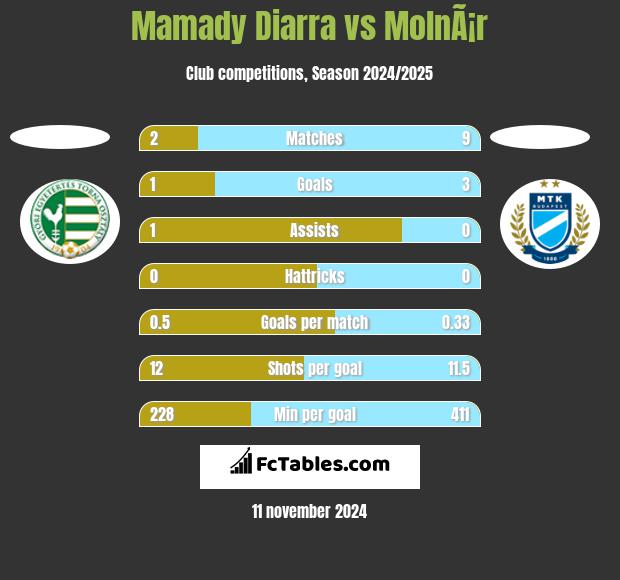 Mamady Diarra vs MolnÃ¡r h2h player stats