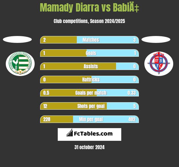 Mamady Diarra vs BabiÄ‡ h2h player stats