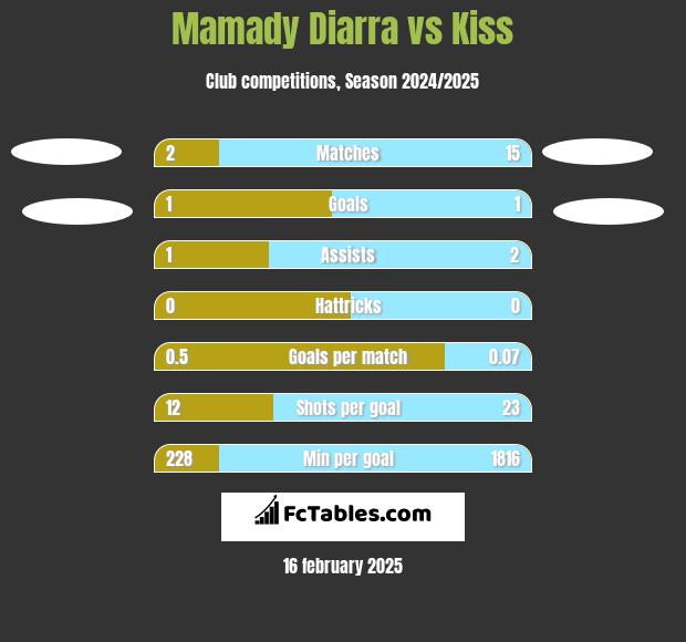 Mamady Diarra vs Kiss h2h player stats