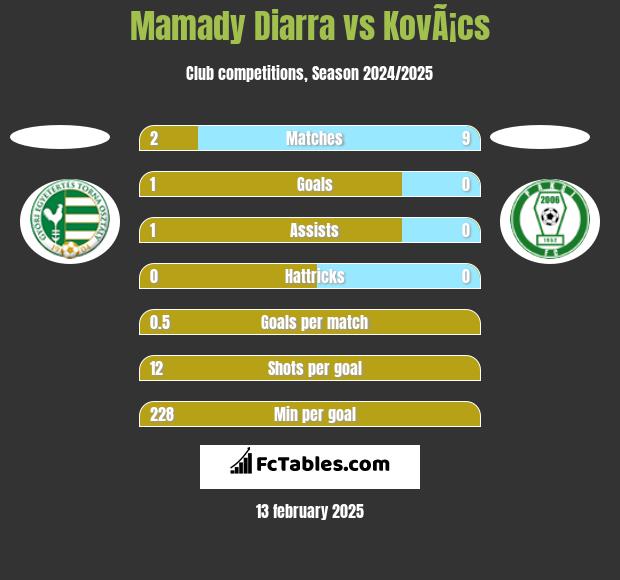 Mamady Diarra vs KovÃ¡cs h2h player stats