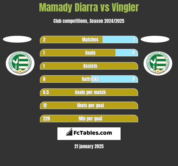 Mamady Diarra vs Vingler h2h player stats