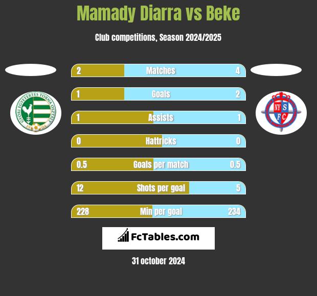 Mamady Diarra vs Beke h2h player stats