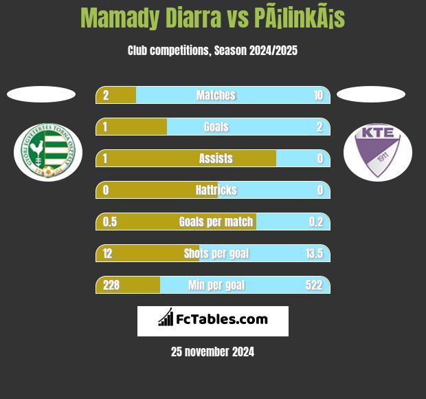 Mamady Diarra vs PÃ¡linkÃ¡s h2h player stats