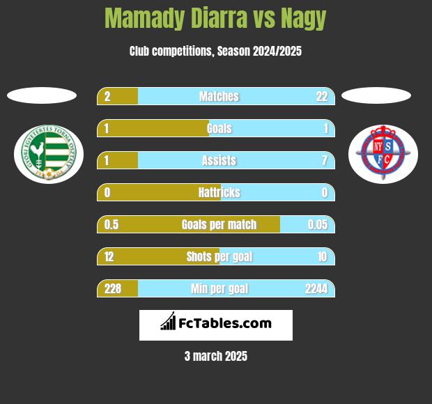 Mamady Diarra vs Nagy h2h player stats