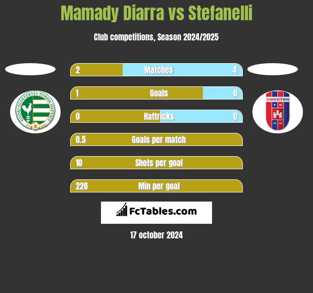 Mamady Diarra vs Stefanelli h2h player stats