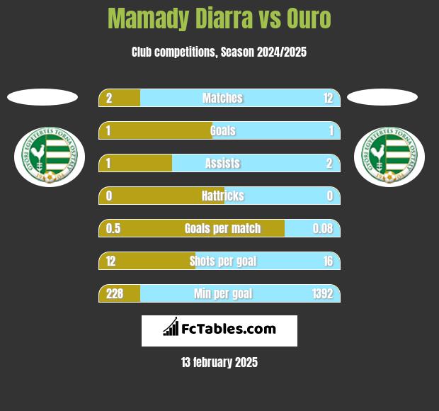 Mamady Diarra vs Ouro h2h player stats